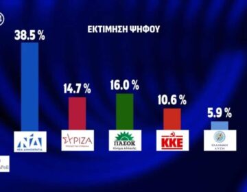 Δημοσκόπηση Opinion Poll: Στο 38,5% η ΝΔ – Για πρώτη φορά μετά από χρόνια το ΠΑΣΟΚ πάνω από τον ΣΥΡΙΖΑ
